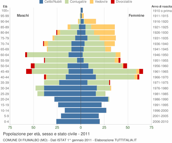 Grafico Popolazione per età, sesso e stato civile Comune di Fiumalbo (MO)