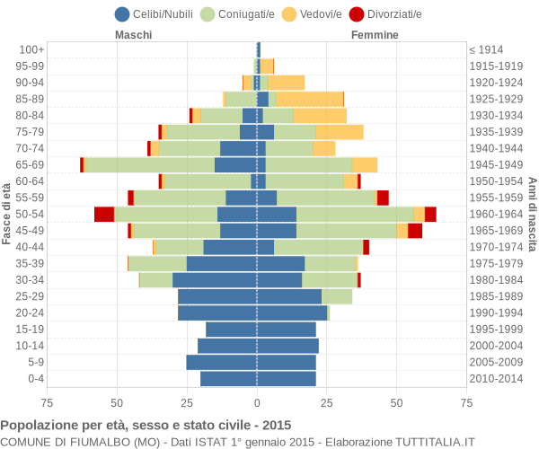 Grafico Popolazione per età, sesso e stato civile Comune di Fiumalbo (MO)