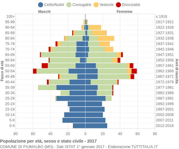 Grafico Popolazione per età, sesso e stato civile Comune di Fiumalbo (MO)