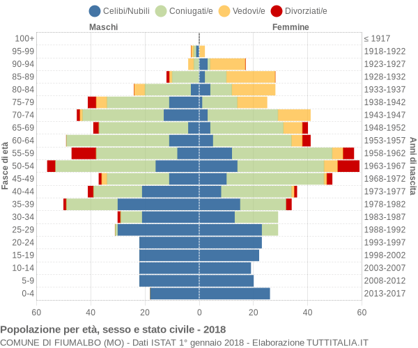 Grafico Popolazione per età, sesso e stato civile Comune di Fiumalbo (MO)