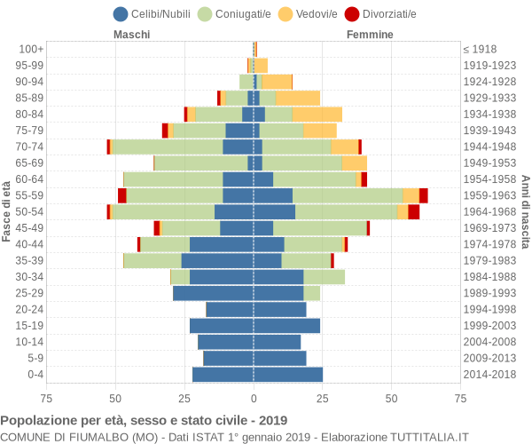 Grafico Popolazione per età, sesso e stato civile Comune di Fiumalbo (MO)