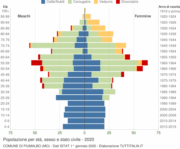 Grafico Popolazione per età, sesso e stato civile Comune di Fiumalbo (MO)