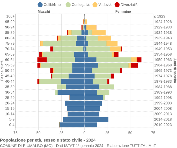 Grafico Popolazione per età, sesso e stato civile Comune di Fiumalbo (MO)