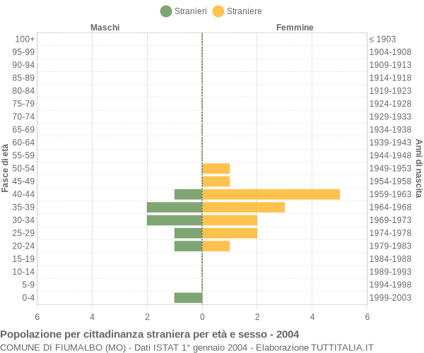 Grafico cittadini stranieri - Fiumalbo 2004