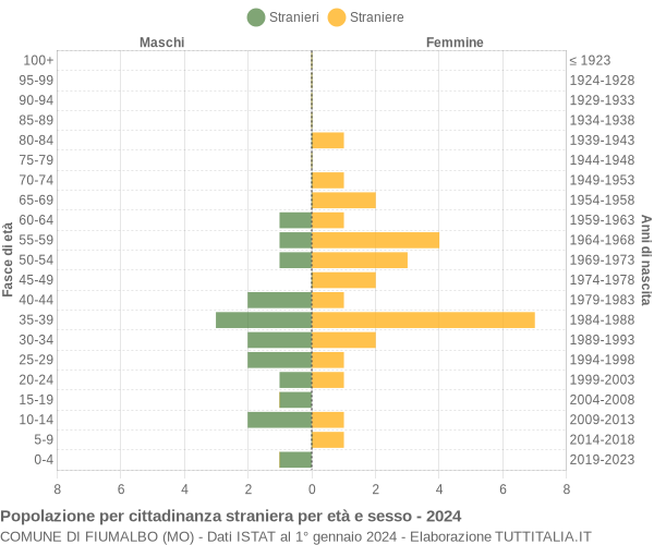 Grafico cittadini stranieri - Fiumalbo 2024