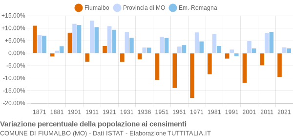 Grafico variazione percentuale della popolazione Comune di Fiumalbo (MO)