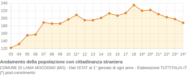 Andamento popolazione stranieri Comune di Lama Mocogno (MO)