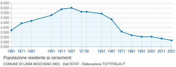 Grafico andamento storico popolazione Comune di Lama Mocogno (MO)