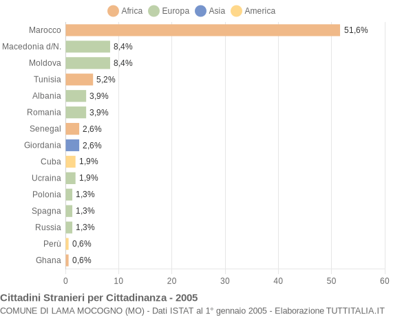 Grafico cittadinanza stranieri - Lama Mocogno 2005