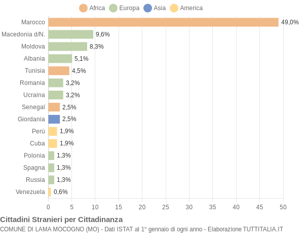 Grafico cittadinanza stranieri - Lama Mocogno 2006