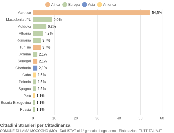 Grafico cittadinanza stranieri - Lama Mocogno 2007