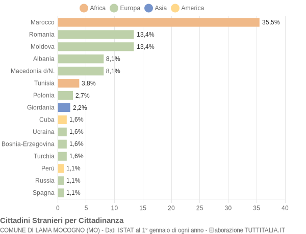 Grafico cittadinanza stranieri - Lama Mocogno 2009