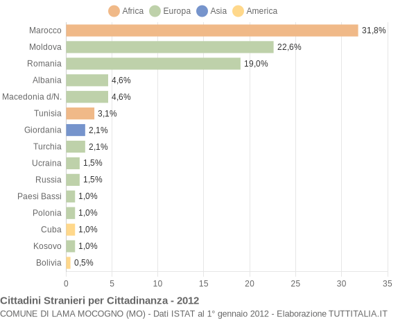 Grafico cittadinanza stranieri - Lama Mocogno 2012