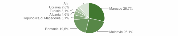 Grafico cittadinanza stranieri - Lama Mocogno 2013