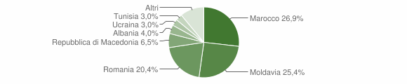 Grafico cittadinanza stranieri - Lama Mocogno 2014