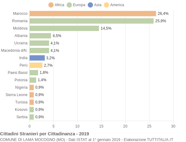 Grafico cittadinanza stranieri - Lama Mocogno 2019