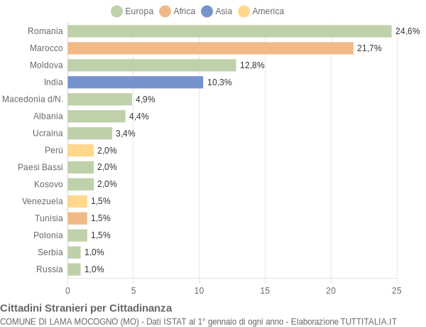 Grafico cittadinanza stranieri - Lama Mocogno 2022