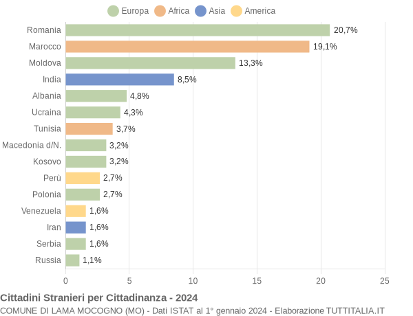 Grafico cittadinanza stranieri - Lama Mocogno 2024