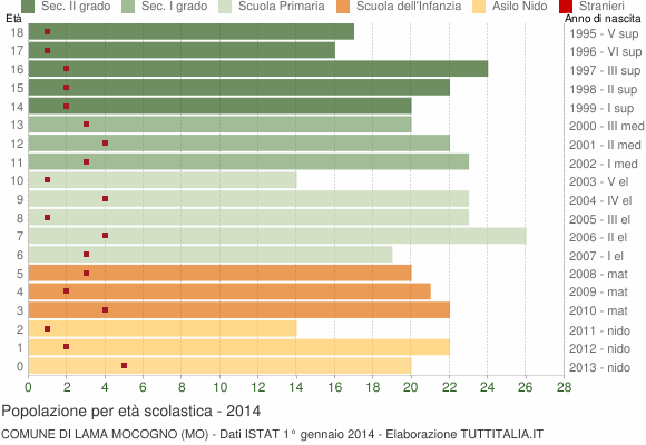 Grafico Popolazione in età scolastica - Lama Mocogno 2014