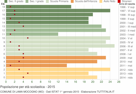 Grafico Popolazione in età scolastica - Lama Mocogno 2015
