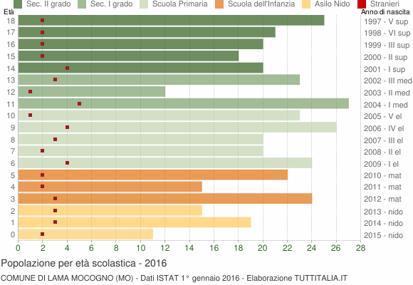 Grafico Popolazione in età scolastica - Lama Mocogno 2016