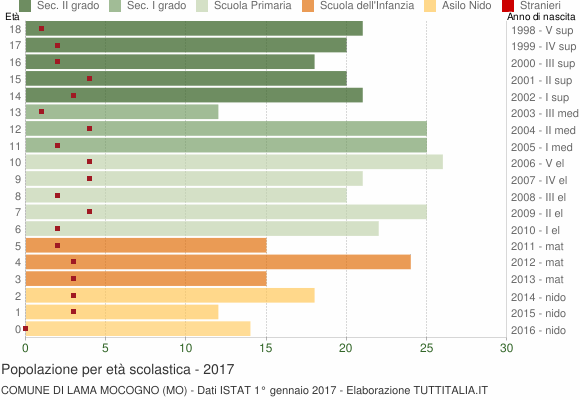 Grafico Popolazione in età scolastica - Lama Mocogno 2017