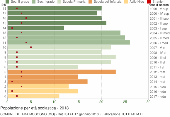 Grafico Popolazione in età scolastica - Lama Mocogno 2018