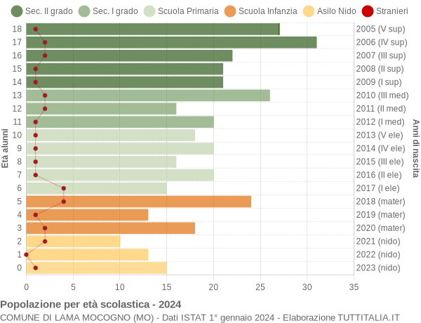 Grafico Popolazione in età scolastica - Lama Mocogno 2024