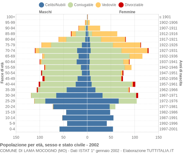 Grafico Popolazione per età, sesso e stato civile Comune di Lama Mocogno (MO)