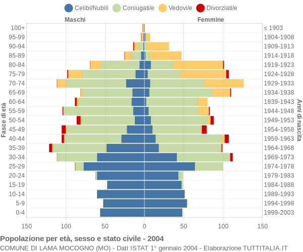 Grafico Popolazione per età, sesso e stato civile Comune di Lama Mocogno (MO)