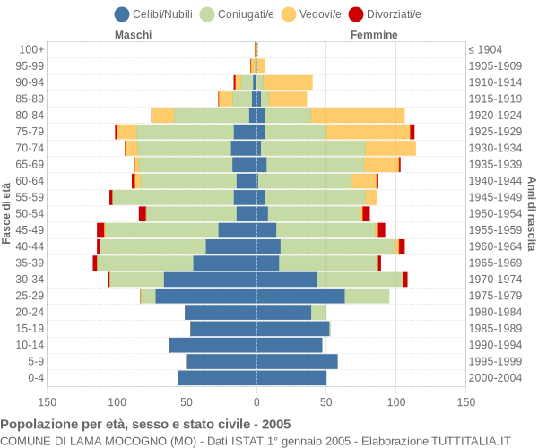 Grafico Popolazione per età, sesso e stato civile Comune di Lama Mocogno (MO)