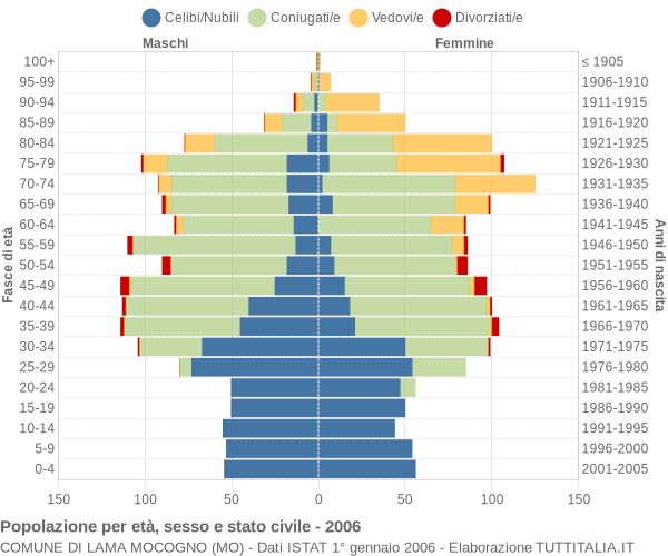 Grafico Popolazione per età, sesso e stato civile Comune di Lama Mocogno (MO)