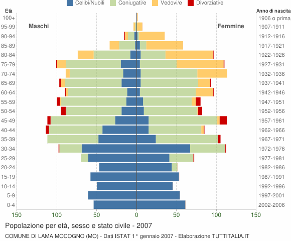 Grafico Popolazione per età, sesso e stato civile Comune di Lama Mocogno (MO)
