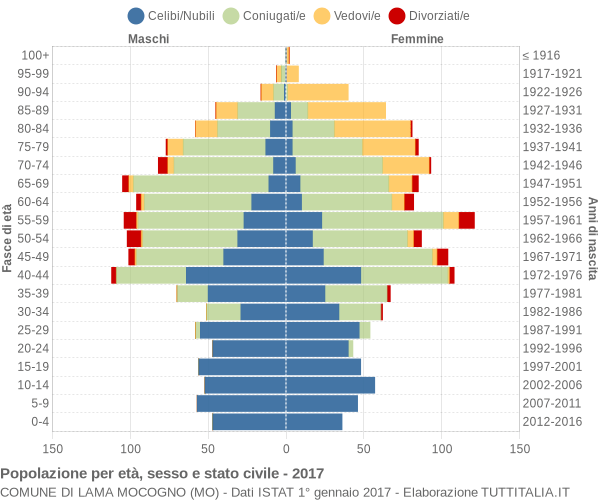 Grafico Popolazione per età, sesso e stato civile Comune di Lama Mocogno (MO)