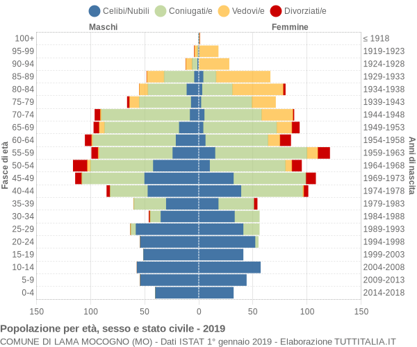 Grafico Popolazione per età, sesso e stato civile Comune di Lama Mocogno (MO)