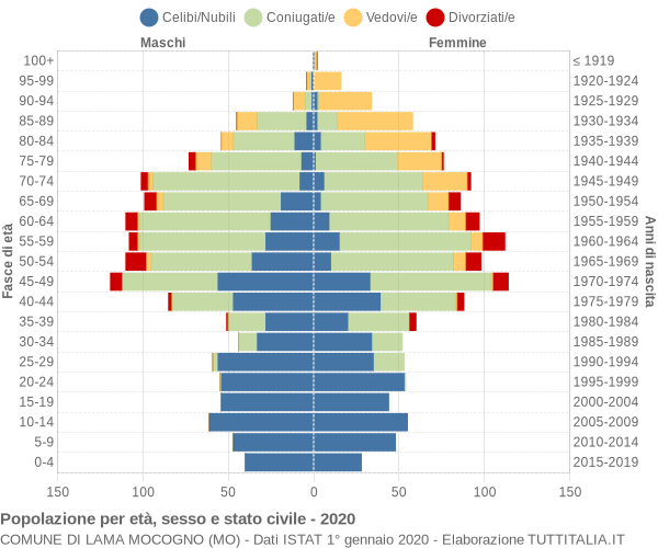 Grafico Popolazione per età, sesso e stato civile Comune di Lama Mocogno (MO)