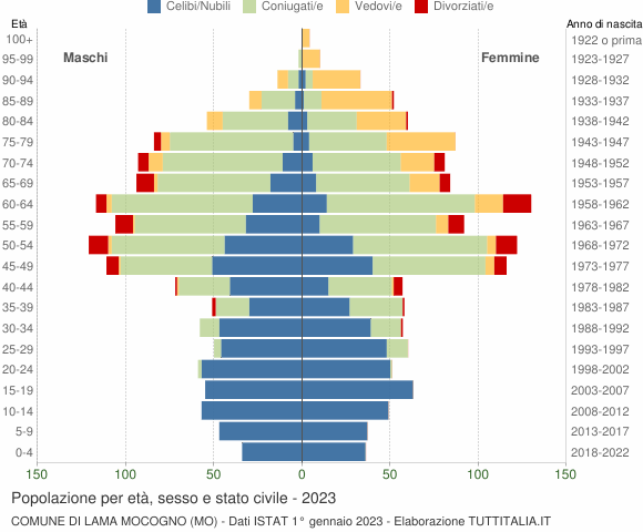 Grafico Popolazione per età, sesso e stato civile Comune di Lama Mocogno (MO)