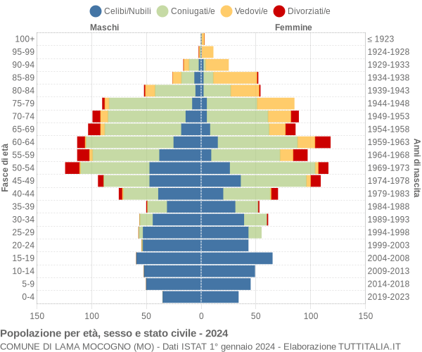 Grafico Popolazione per età, sesso e stato civile Comune di Lama Mocogno (MO)