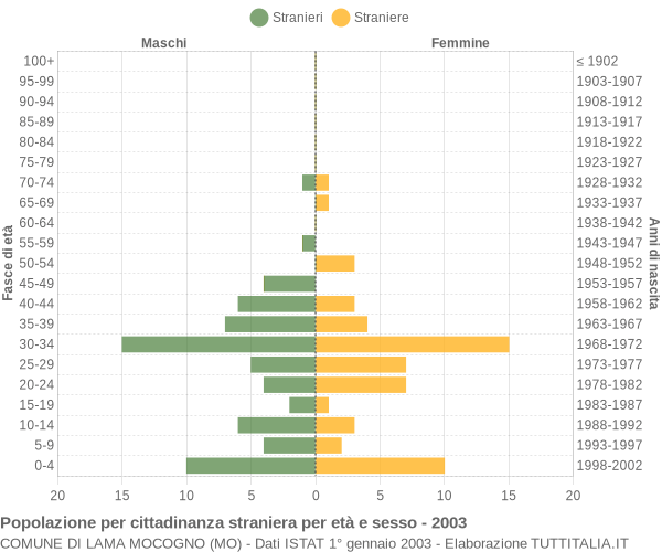 Grafico cittadini stranieri - Lama Mocogno 2003