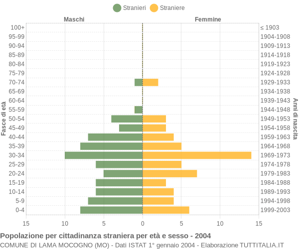 Grafico cittadini stranieri - Lama Mocogno 2004