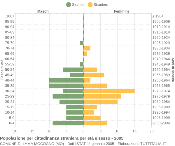 Grafico cittadini stranieri - Lama Mocogno 2005