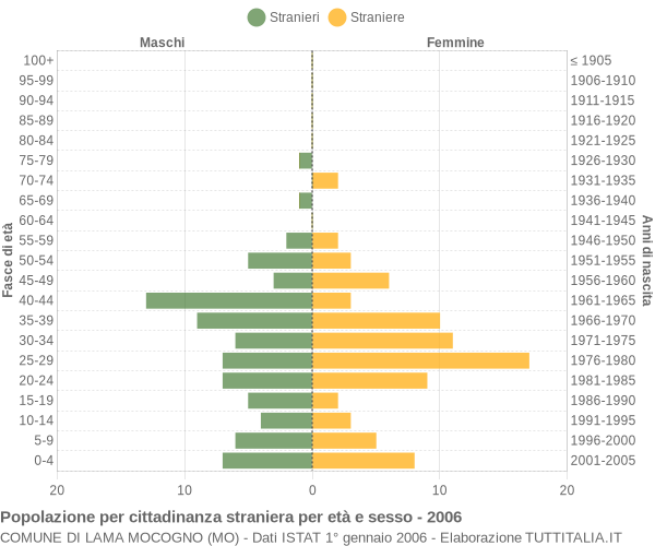 Grafico cittadini stranieri - Lama Mocogno 2006