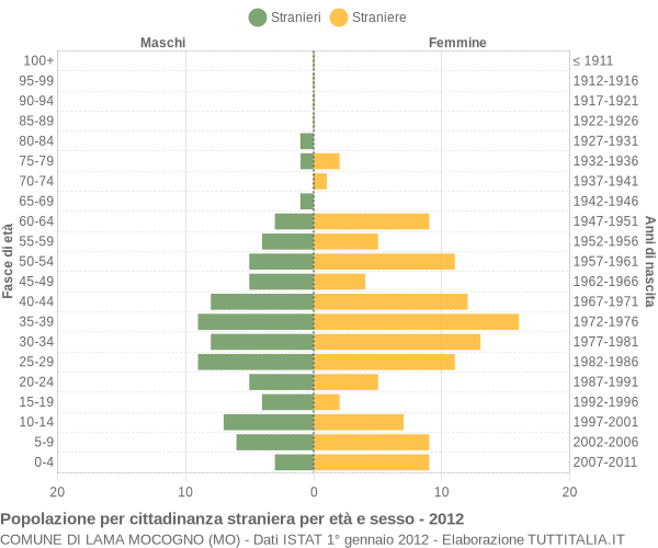 Grafico cittadini stranieri - Lama Mocogno 2012