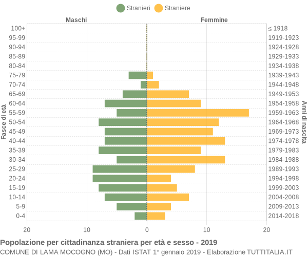 Grafico cittadini stranieri - Lama Mocogno 2019