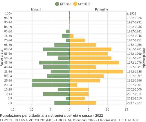 Grafico cittadini stranieri - Lama Mocogno 2022