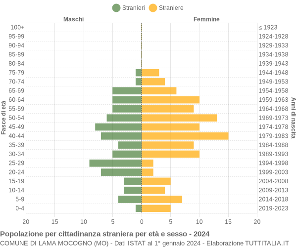 Grafico cittadini stranieri - Lama Mocogno 2024