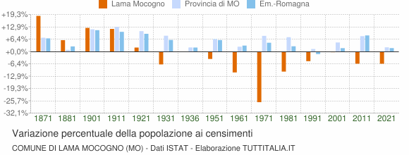 Grafico variazione percentuale della popolazione Comune di Lama Mocogno (MO)