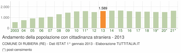 Grafico andamento popolazione stranieri Comune di Rubiera (RE)