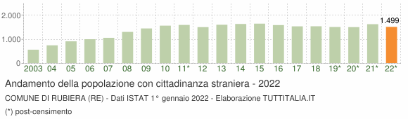 Grafico andamento popolazione stranieri Comune di Rubiera (RE)