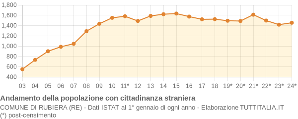 Andamento popolazione stranieri Comune di Rubiera (RE)